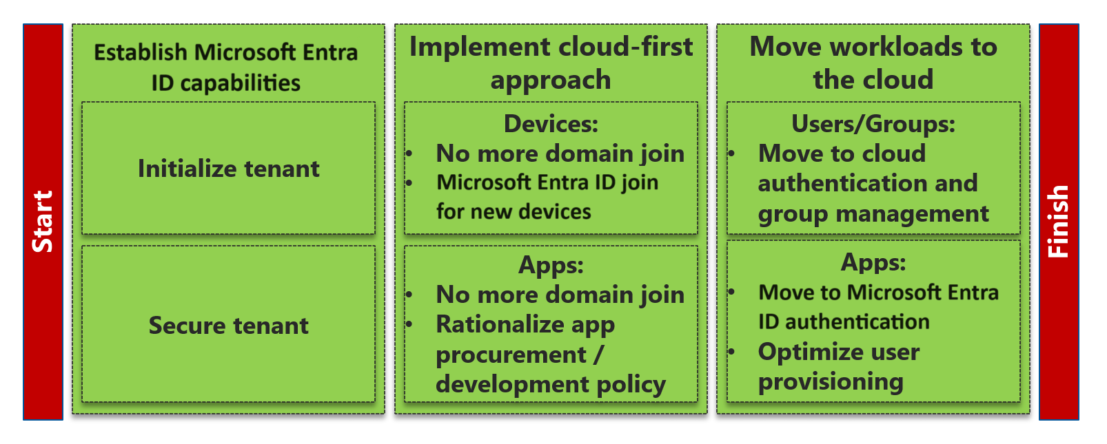 此圖顯示從 Active Directory 移轉至 Microsoft Entra ID 的三個重要里程碑：建立 Microsoft Entra 功能、實作雲端優先方法，以及將工作負載移至雲端。