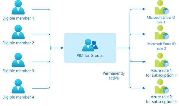 圖表顯示指派群組 PIM 資格。