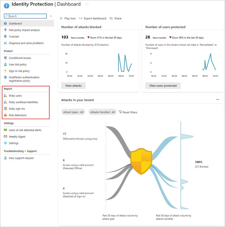顯示 Microsoft Entra ID Protection 儀錶板的螢幕擷取畫面。