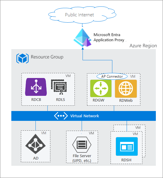 應用程式 Proxy 位於 RDS VM 與公用網際網路之間