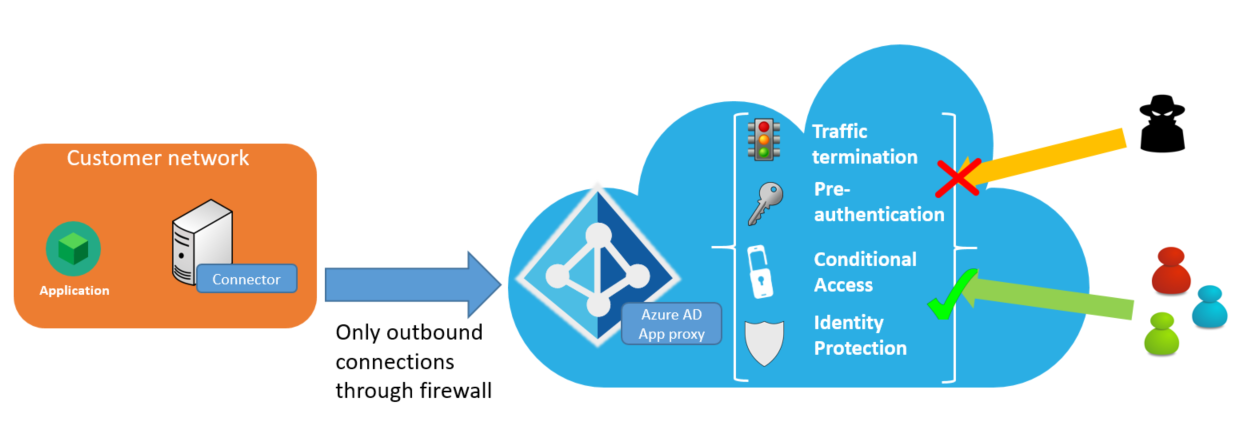 透過 Microsoft Entra 應用程式 Proxy 進行安全遠端存取的示意圖