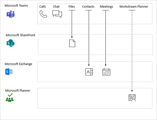 顯示 Microsoft Teams 服務相依性的圖表。