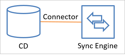 此圖顯示連接的資料來源和同步處理引擎，並透過一條稱為連接器的線條來將這兩者產生關聯。