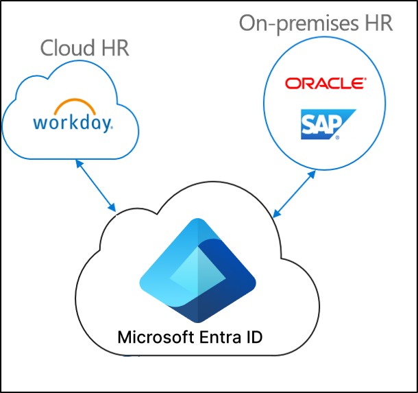 此圖顯示使用雲端 HR、內部部署 HR 和 Microsoft Entra 識別碼進行 HR 驅動布建。