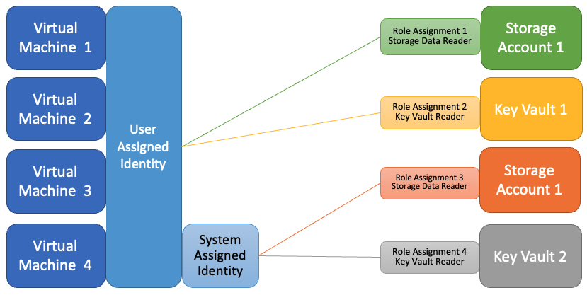四部虛擬機器，其中一部同時具有系統指派的身分識別和使用者指派的身分識別。