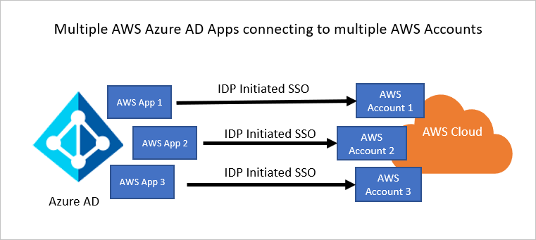 顯示 Microsoft Entra ID 和 AWS 關聯性的螢幕擷取畫面。