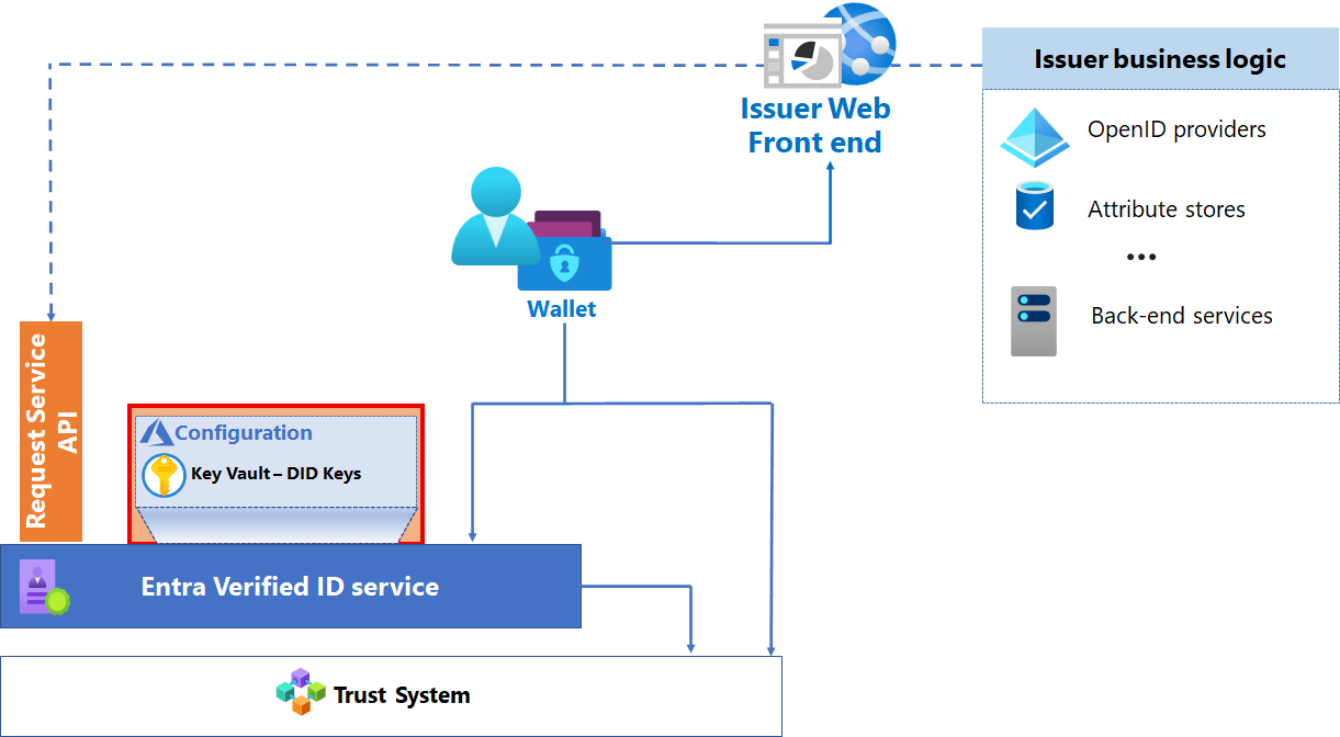 此圖顯示發行解決方案的元件，著重於 Azure 服務。