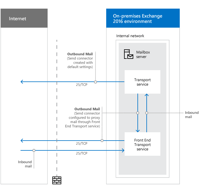 郵件流程所需的網路埠 (沒有 Edge Transport Server) 。