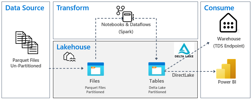 Microsoft Fabric 中數據流和轉換方式的圖表。