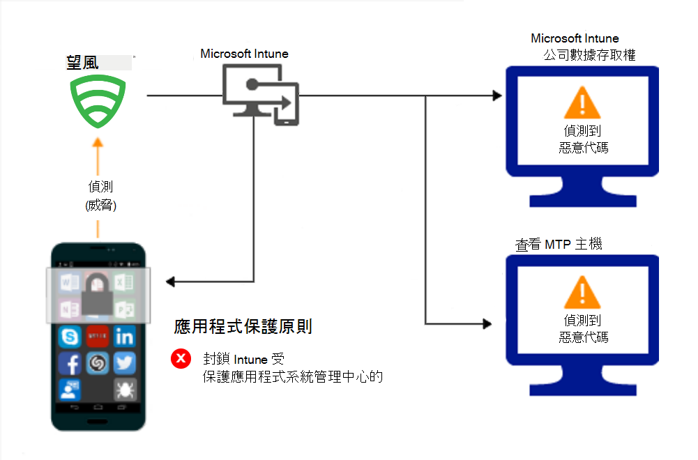 應用程式保護原則的產品流程，因惡意代碼而封鎖存取。