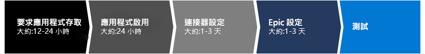 摘要了整體整合流程中之步驟的圖片。