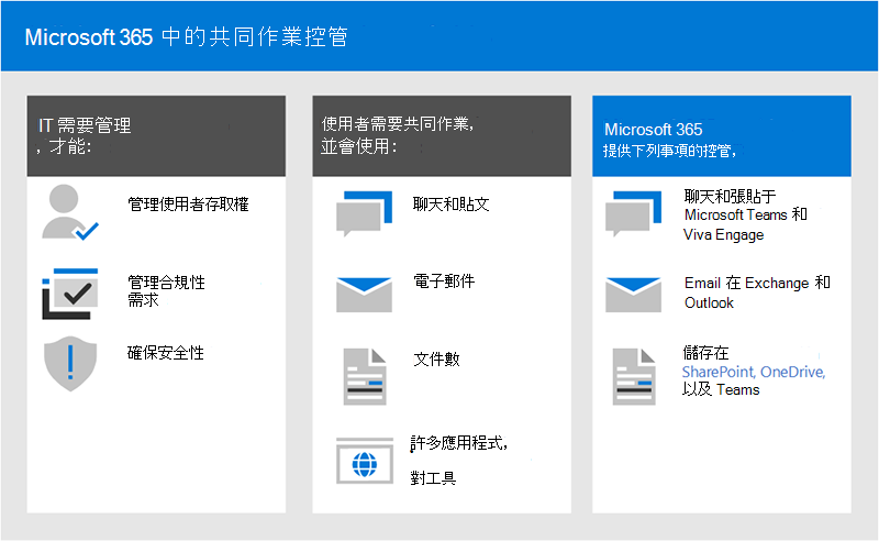 顯示 Microsoft 365 中共同作業控管選項的圖表。