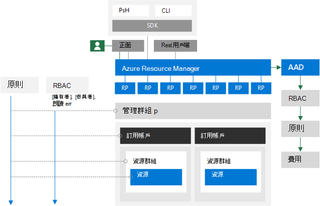 委派管理的 Azure 元件高階檢視。
