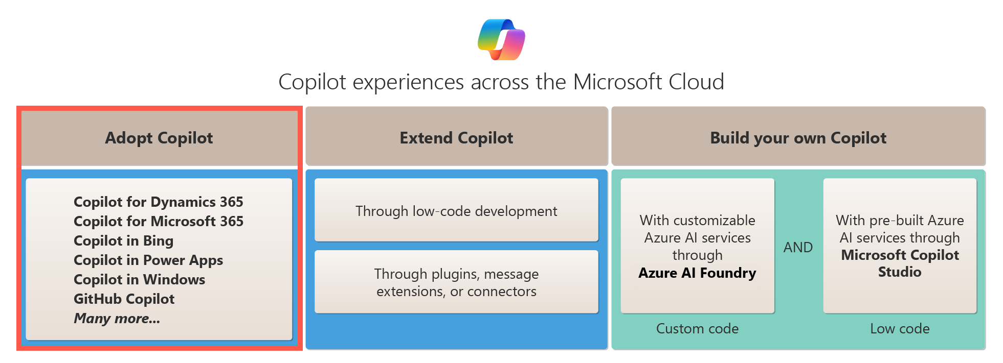 此圖顯示 Microsoft 雲端中的 Copilot 採用方式。