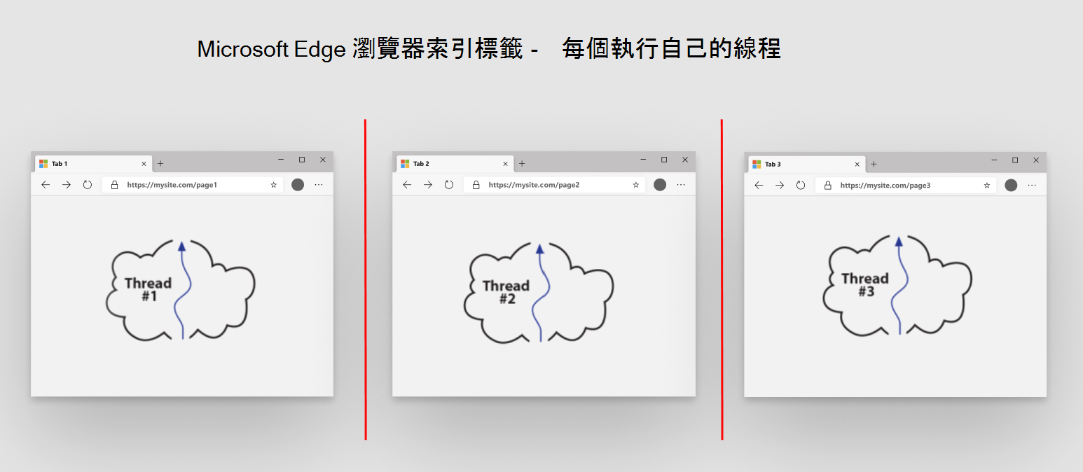 One thread per browser tab