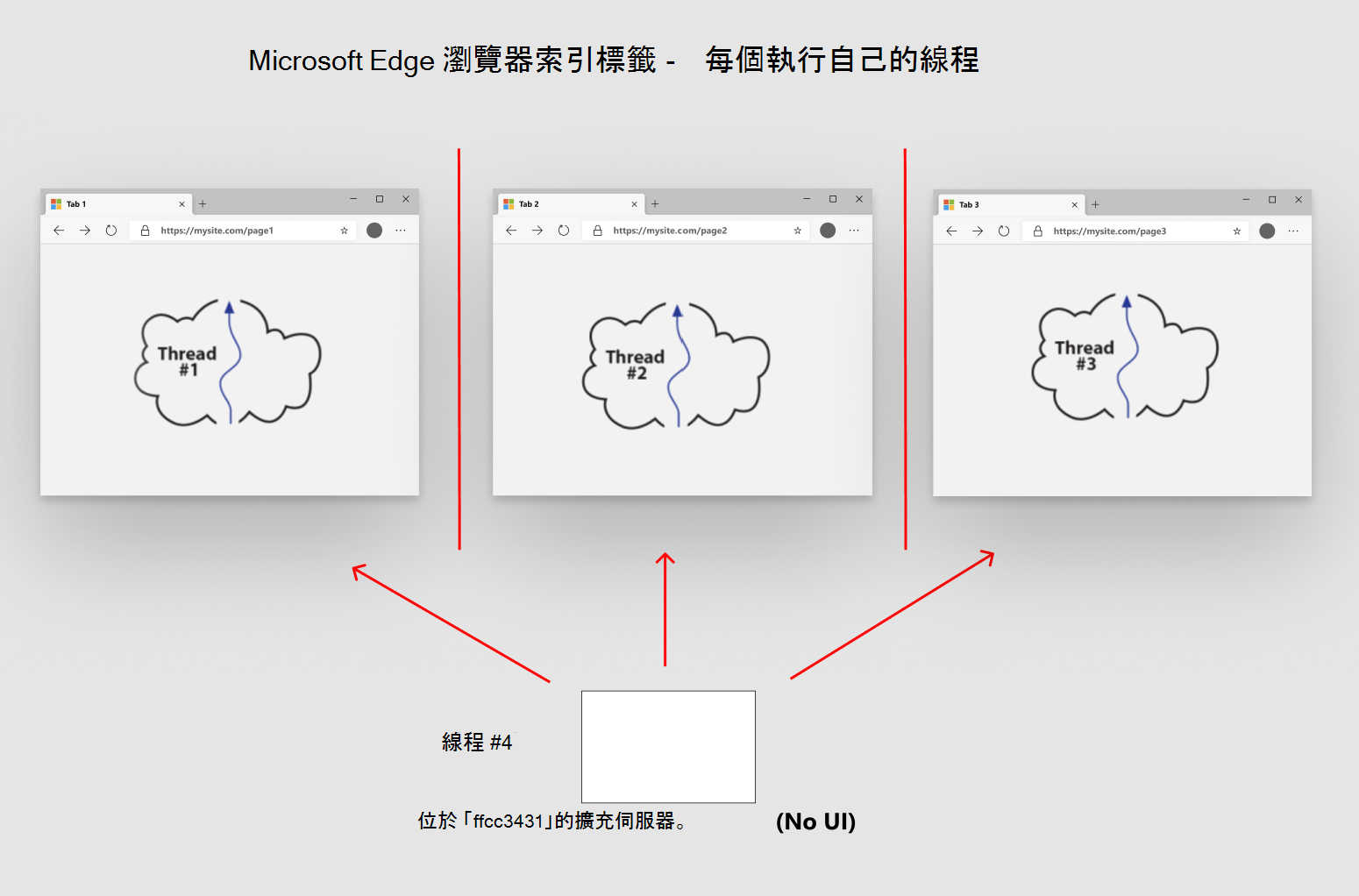 Extensions use a different communication model