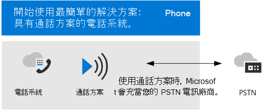 圖表 1 顯示 Teams 電話與通話方案。