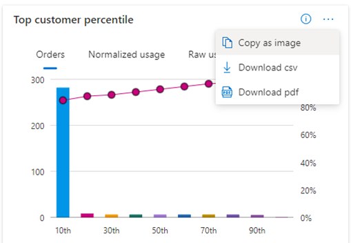Screenshot showing the orders tabs of the top customer percentile widget on the Customers page.