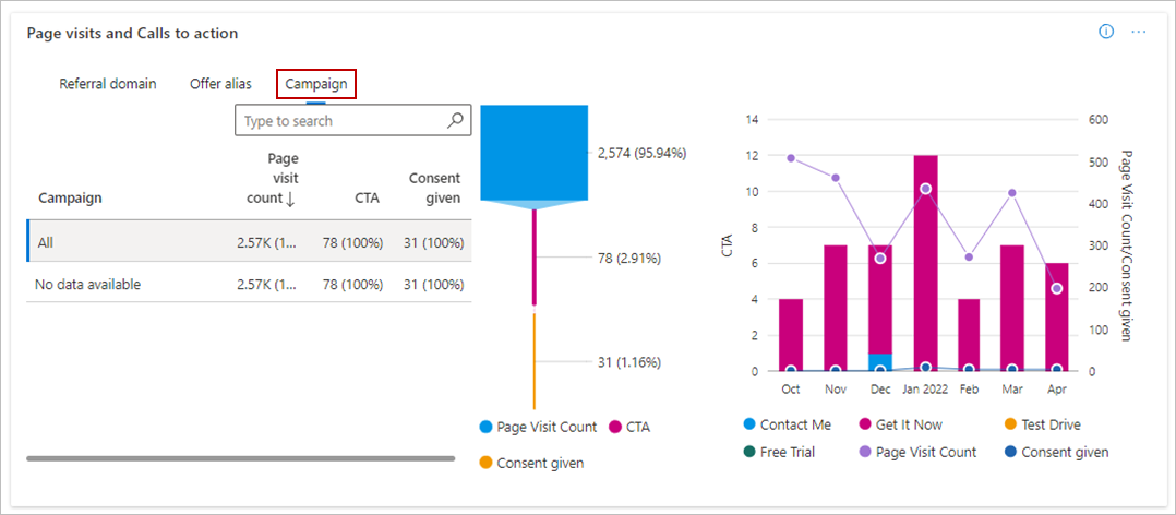 Screenshot of the campaign chart on the Marketplace Insights dashboard.