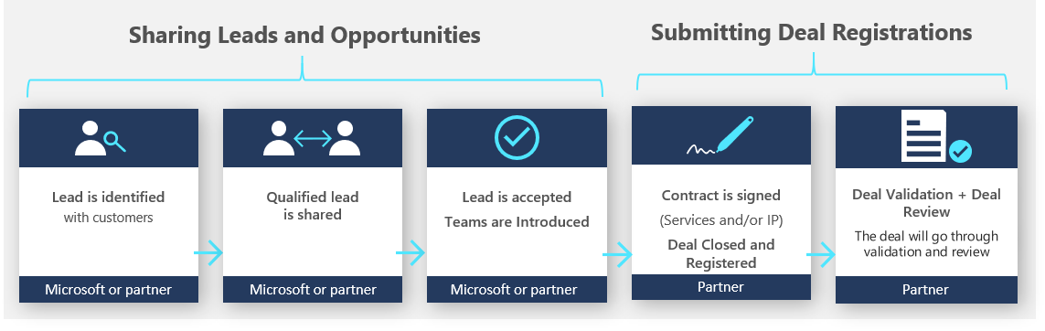 Diagram showing how co-sell happens when sales leads for Microsoft managed customers are shared, accepted, and won.