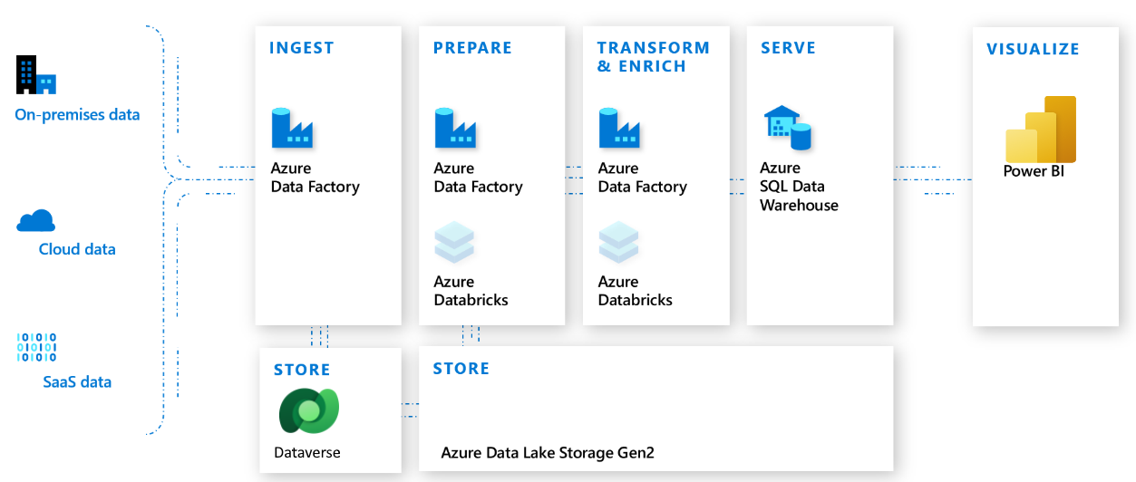 Data Factory ETL Data Factory ETL。