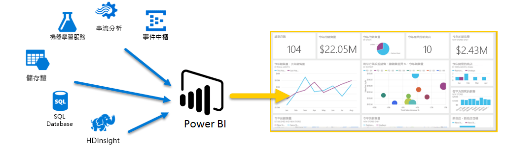 Diagram shows different Azure services directing data to Power BI for display.