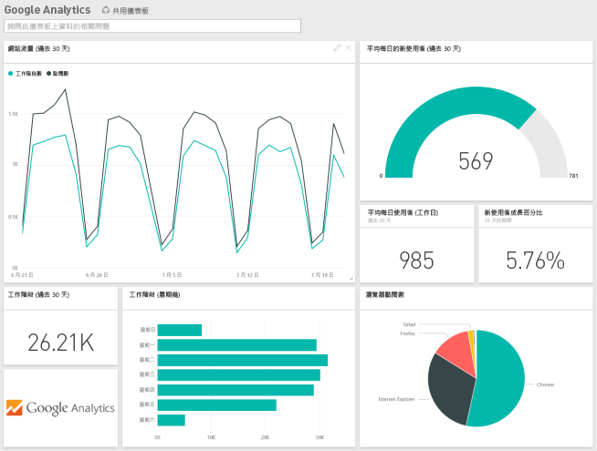 顯示 Google Analytics 儀表板的螢幕擷取畫面，其中以視覺效果顯示資料。