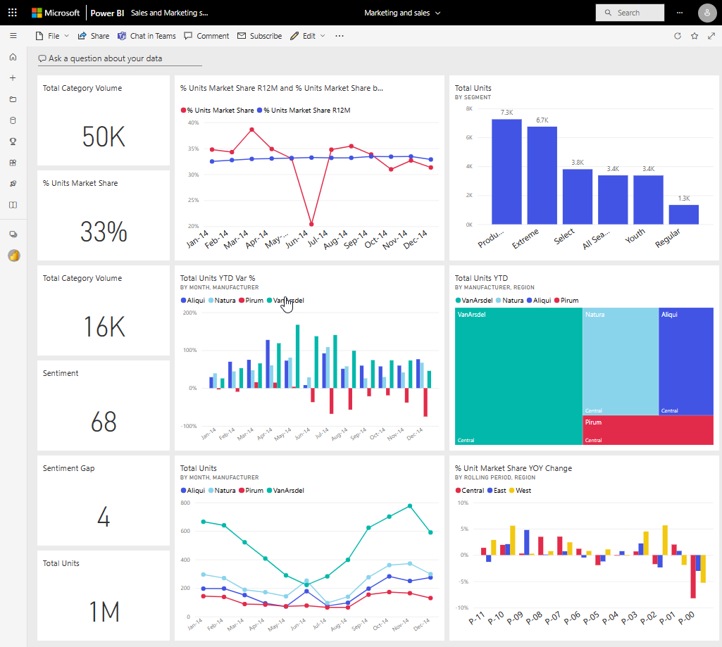 Power BI 儀表板的螢幕擷取畫面，其中包含數個圖格。