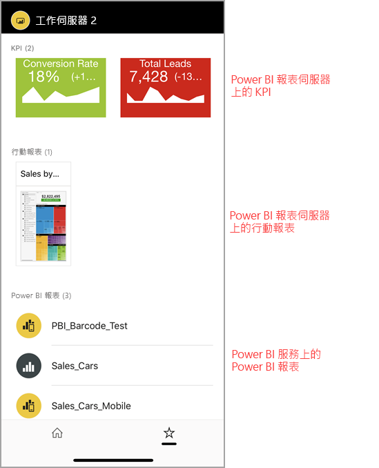 螢幕擷取畫面，其中顯示 [我的最愛] 頁面中的 Power BI 報表和儀表板。