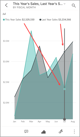 Screenshot of a line chart, showing the selected values for This Year Sales and Last Year Sales.