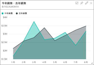 Screenshot shows This Year's Sales, Last Year's Sales tile.