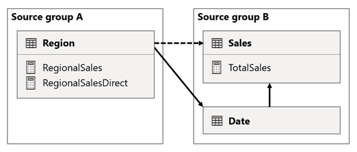 Diagram shows the scenario 1 model design as described in the previous paragraph.