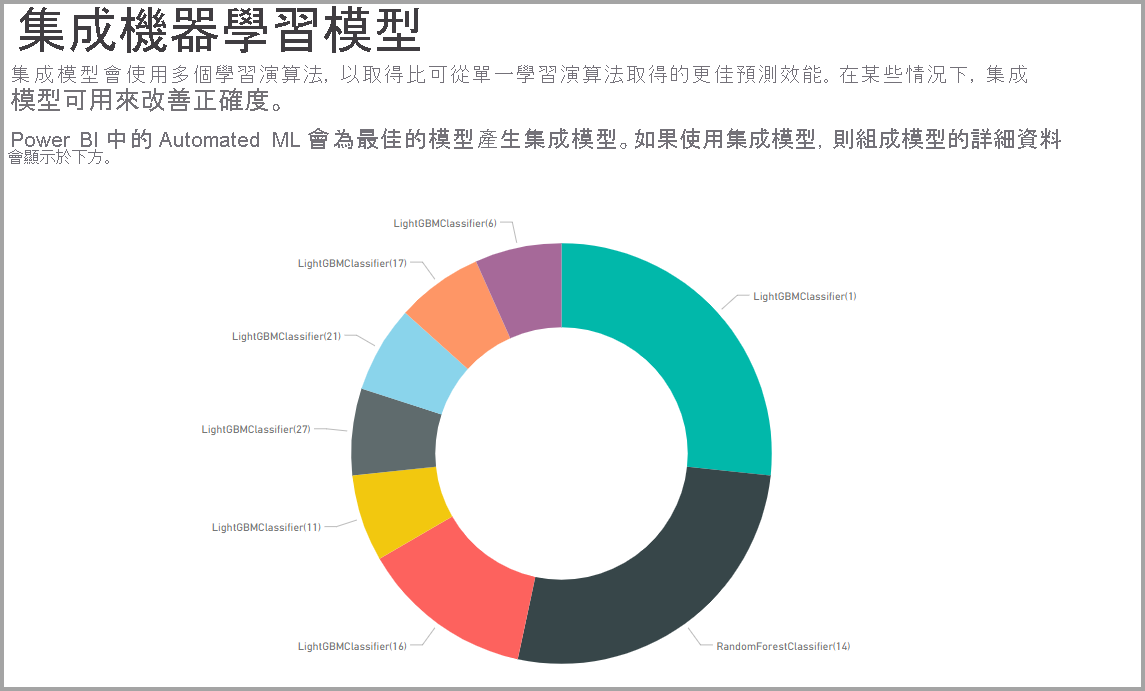 顯示合奏模型的環圈圖螢幕快照。