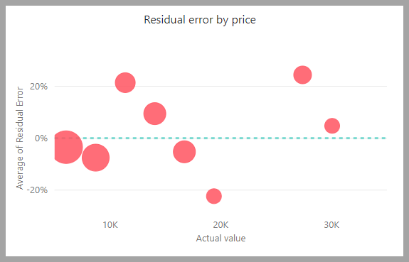 依價格圖表顯示殘差錯誤的螢幕快照。
