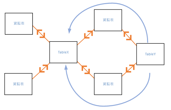 Diagram of cross filtering in both directions on a database pattern.