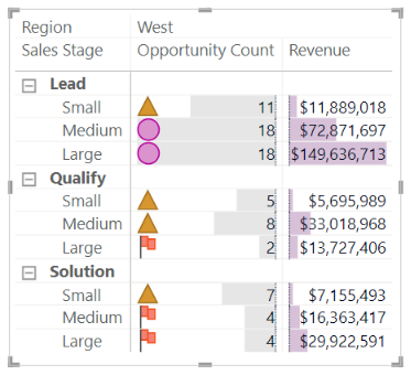 Screenshot of a matrix visual, with flags in cells with low values, triangles in cells with medium values, and circles in cells with high values.