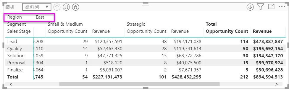 Screenshot of a matrix visual. For each Sales Stage, Opportunity Count and Revenue data is visible only for the East region.