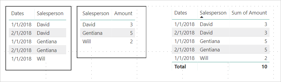 Screenshot of matrix visuals. The total in the third matrix is taken over underlying data in another matrix, not visible values in the third matrix.