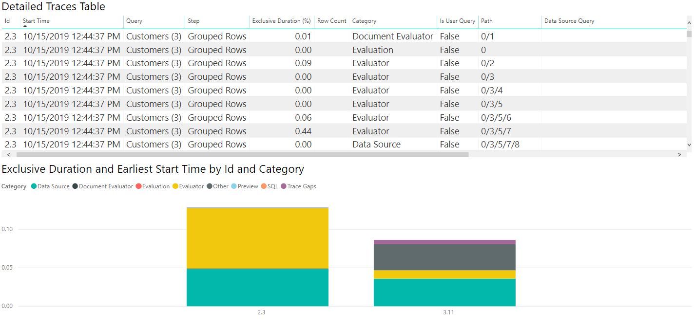 OData Northwind 查詢診斷摘要和 SQL 跟踪。