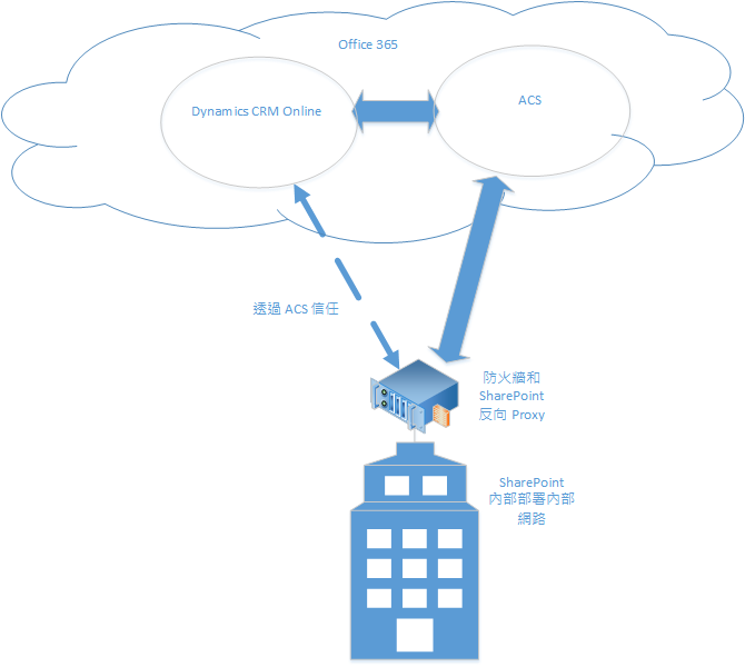 CRM Online 和 SharePoint 內部部署