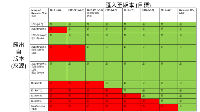 解決方案版本相容性