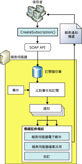 Reporting Services 傳遞延伸模組架構