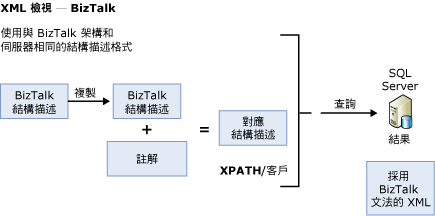 使用結構描述的副本加入註解。