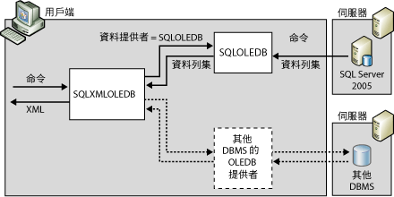 用戶端的 XML 格式化架構。