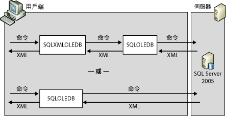 伺服器端的 XML 格式化架構。