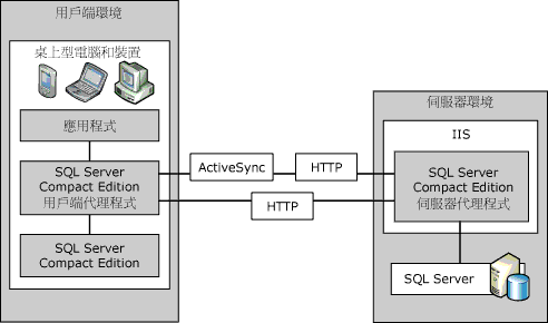 用戶端和伺服器環境