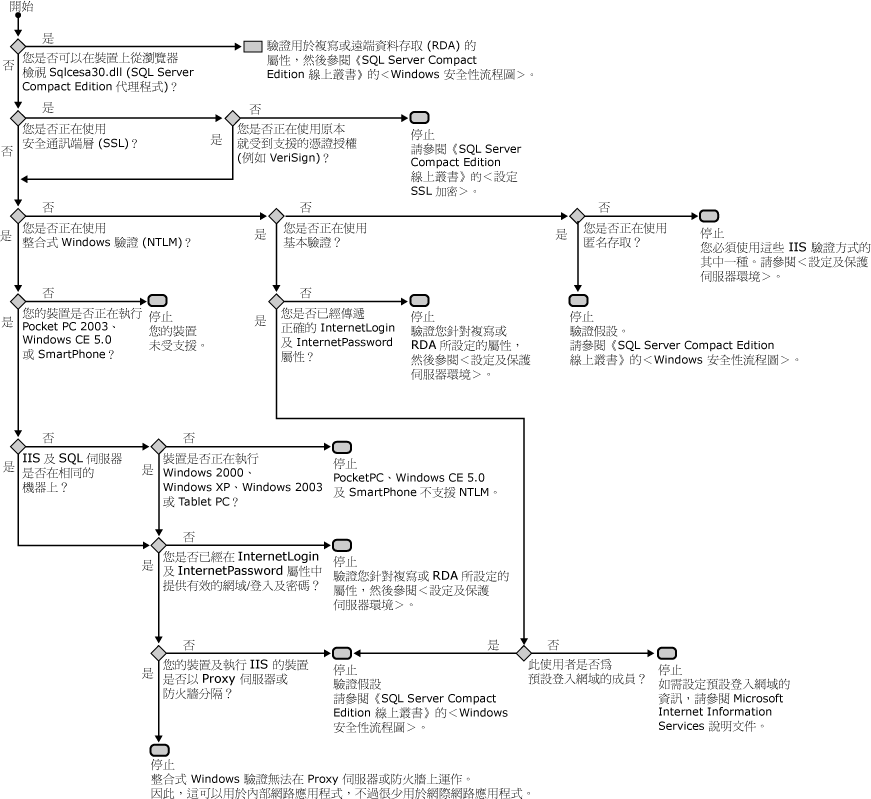 Internet Information Services 流程圖