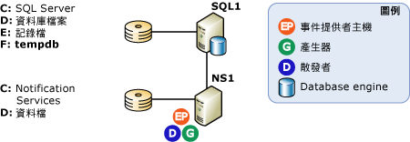 遠端伺服器組態