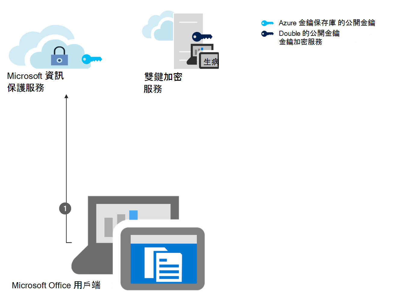 圖示顯示 DKE 加密工作流程的第一步，即自舉。
