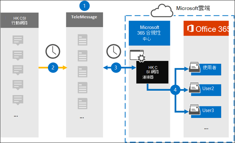 香港 CSL SMS/MMS 資料的歸檔工作流程。